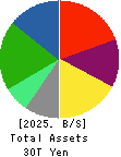 NIPPON TELEGRAPH & TELEPHONE CORPORATION Balance Sheet 2025年3月期