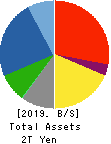KAJIMA CORPORATION Balance Sheet 2019年Mar期 KAJIMA CORPORATION Balance Sheet 2019年3月期
