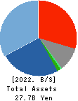 Adways Inc. Balance Sheet 2022年Dec期 Adways Inc. Balance Sheet 2022年12月期