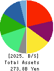 WORLD CO.,LTD. Balance Sheet 2025年Feb期 WORLD CO.,LTD. Balance Sheet 2025年2月期