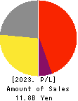 Safie Inc. Profit and Loss Account 2023年12月期
