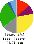 CENTRAL SPORTS CO.,LTD. Balance Sheet 2020年Mar期 CENTRAL SPORTS CO.,LTD. Balance Sheet 2020年3月期
