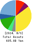 KONAMI GROUP CORPORATION Balance Sheet 2024年3月期