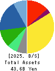 TOHTO SUISAN CO.,LTD. Balance Sheet 2025年Mar期 TOHTO SUISAN CO.,LTD. Balance Sheet 2025年3月期