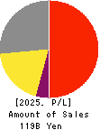 TAIYO HOLDINGS CO., LTD. Profit and Loss Account 2025年Mar期 TAIYO HOLDINGS CO., LTD. Profit and Loss Account 2025年3月期