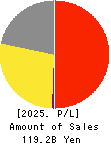 BOOKOFF GROUP HOLDINGS LIMITED Profit and Loss Account 2025年May期 BOOKOFF GROUP HOLDINGS LIMITED Profit and Loss Account 2025年5月期