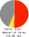 YAGI & CO.,LTD. Profit and Loss Account 2019年3月期