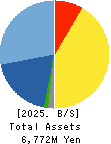 SK JAPAN CO.,LTD. Balance Sheet 2025年Feb期 SK JAPAN CO.,LTD. Balance Sheet 2025年2月期