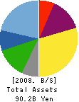 Toyama Chemical Co.,Ltd. Balance Sheet 2008年3月期
