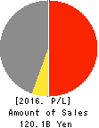 Imasen Electric Industrial Co.,Ltd. Profit and Loss Account 2016年Mar期 Imasen Electric Industrial Co.,Ltd. Profit and Loss Account 2016年3月期