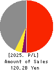 AICHI ELECTRIC CO.,LTD. Profit and Loss Account 2025年Mar期 AICHI ELECTRIC CO.,LTD. Profit and Loss Account 2025年3月期