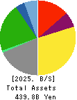 The Sumitomo Warehouse Co.,Ltd. Balance Sheet 2025年3月期