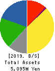 Nakanihon KOGYO CO.,Ltd. Balance Sheet 2019年Mar期 Nakanihon KOGYO CO.,Ltd. Balance Sheet 2019年3月期