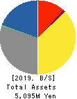 Nakanihon KOGYO CO.,Ltd. Balance Sheet 2019年Mar期 Nakanihon KOGYO CO.,Ltd. Balance Sheet 2019年3月期