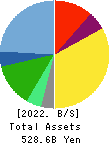 KONAMI GROUP CORPORATION Balance Sheet 2022年3月期