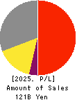 Sakai Moving Service Co.,Ltd. Profit and Loss Account 2025年3月期