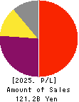 OBIC Co.,Ltd. Profit and Loss Account 2025年3月期
