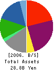 MOC Corporation Balance Sheet 2006年6月期
