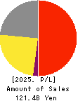 Menicon Co.,Ltd. Profit and Loss Account 2025年3月期
