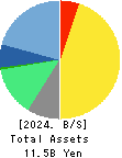 MATCHING SERVICE JAPAN CO.,LTD. Balance Sheet 2024年Mar期 MATCHING SERVICE JAPAN CO.,LTD. Balance Sheet 2024年3月期
