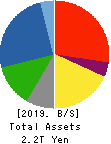 OBAYASHI CORPORATION Balance Sheet 2019年Mar期 OBAYASHI CORPORATION Balance Sheet 2019年3月期