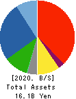 TAKAMISAWA CYBERNETICS COMPANY,LTD. Balance Sheet 2020年3月期