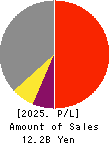 TANAKEN Inc. Profit and Loss Account 2025年Mar期 TANAKEN Inc. Profit and Loss Account 2025年3月期