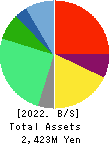 Convano Inc. Balance Sheet 2022年Mar期 Convano Inc. Balance Sheet 2022年3月期