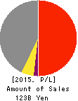 Toyo Kohan Co.,Ltd. Profit and Loss Account 2015年3月期