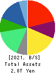 NTT DATA CORPORATION Balance Sheet 2021年Mar期 NTT DATA CORPORATION Balance Sheet 2021年3月期