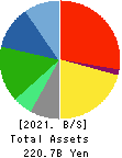 Internet Initiative Japan Inc. Balance Sheet 2021年Mar期 Internet Initiative Japan Inc. Balance Sheet 2021年3月期