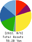 ZUIKO CORPORATION Balance Sheet 2022年2月期