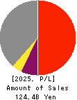 The Hyakugo Bank, Ltd. Profit and Loss Account 2025年Mar期 The Hyakugo Bank, Ltd. Profit and Loss Account 2025年3月期