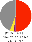 CK SAN-ETSU Co.,Ltd. Profit and Loss Account 2025年Mar期 CK SAN-ETSU Co.,Ltd. Profit and Loss Account 2025年3月期