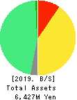 Strike Company,Limited Balance Sheet 2019年Aug期 Strike Company,Limited Balance Sheet 2019年8月期