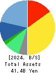 FULLCAST HOLDINGS CO.,LTD. Balance Sheet 2024年Dec期 FULLCAST HOLDINGS CO.,LTD. Balance Sheet 2024年12月期