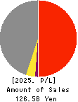 TOA ROAD CORPORATION Profit and Loss Account 2025年Mar期 TOA ROAD CORPORATION Profit and Loss Account 2025年3月期