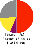 fonfun corporation Profit and Loss Account 2025年Mar期 fonfun corporation Profit and Loss Account 2025年3月期