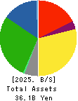 LOGINET JAPAN CO.,LTD. Balance Sheet 2025年Mar期 LOGINET JAPAN CO.,LTD. Balance Sheet 2025年3月期