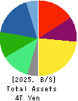 ASAHI KASEI CORPORATION Balance Sheet 2025年Mar期 ASAHI KASEI CORPORATION Balance Sheet 2025年3月期