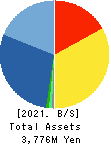 Trenders, Inc. Balance Sheet 2021年Mar期 Trenders, Inc. Balance Sheet 2021年3月期
