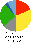HEIAN CEREMONY SERVICE CO.,LTD. Balance Sheet 2025年Mar期 HEIAN CEREMONY SERVICE CO.,LTD. Balance Sheet 2025年3月期