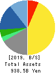 Shionogi & Co.,Ltd. Balance Sheet 2019年Mar期 Shionogi & Co.,Ltd. Balance Sheet 2019年3月期