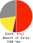KYORIN Pharmaceutical Co., Ltd. Profit and Loss Account 2025年3月期