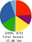 TIETECH CO.,LTD. Balance Sheet 2008年3月期