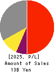 Asahi Net,Inc. Profit and Loss Account 2025年Mar期 Asahi Net,Inc. Profit and Loss Account 2025年3月期