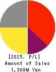 QD Laser,Inc. Profit and Loss Account 2025年Mar期 QD Laser,Inc. Profit and Loss Account 2025年3月期