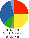 NAGAHORI CORPORATION Balance Sheet 2025年Mar期 NAGAHORI CORPORATION Balance Sheet 2025年3月期