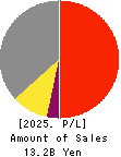 SK JAPAN CO.,LTD. Profit and Loss Account 2025年2月期