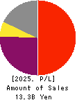 MUROMACHI CHEMICALS INC. Profit and Loss Account 2025年May期 MUROMACHI CHEMICALS INC. Profit and Loss Account 2025年5月期
